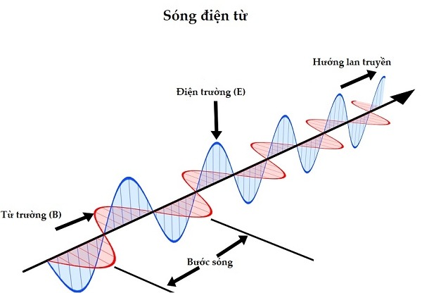 Khái niệm sóng điện từ là sóng gì?